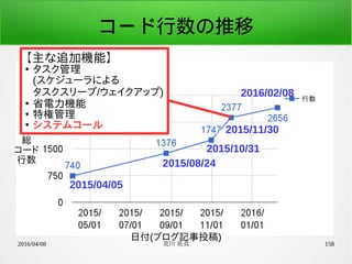2016/04/08 荒川 祐真 158
コード行数の推移
2015/04/05
2015/08/24
2015/10/31
2015/11/30
2016/02/08
日付(ブログ記事投稿)
総
コード
行数
【主な追加機能】
●
タスク管理
(スケジューラによる
タスクスリープ/ウェイクアップ)
●
省電力機能
●
特権管理
●
システムコール
 
