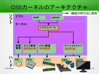2016/04/08 荒川 祐真 159
カーネル
時間
管理
システムコール
デバイスドライバ
アプリ shell uptime
コンソール
CPU メモリ KBC CRTCPIT
：機能の呼び出し関係
タスク管理
スケジューラ
メモリ管理
ページング
ソ
フ
ト
ハ
ー
ド
OS5カーネルのアーキテクチャ
 