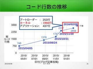 2016/04/08 荒川 祐真 16
コード行数の推移
2015/04/05
2015/08/24
2015/10/31
2015/11/30
2016/02/08
日付(ブログ記事投稿)
総
コード
行数
ブートローダー : 253行
カーネル : 1966行
アプリケーション: 437行
 