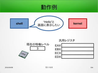 2016/04/08 荒川 祐真 164
動作例
shell kernel
3
現在の特権レベル EAX
EBX
ECX
EDX
汎用レジスタ
“Hello”と
画面に表示したい
 