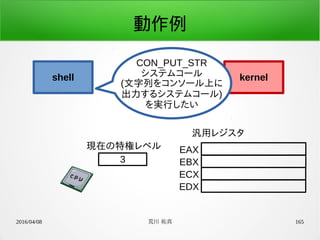 2016/04/08 荒川 祐真 165
動作例
shell kernel
3
現在の特権レベル EAX
EBX
ECX
EDX
汎用レジスタ
CON_PUT_STR
システムコール
(文字列をコンソール上に
出力するシステムコール)
を実行したい
 