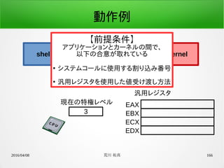 2016/04/08 荒川 祐真 166
動作例
shell kernel
3
現在の特権レベル EAX
EBX
ECX
EDX
汎用レジスタ
【前提条件】
アプリケーションとカーネルの間で、
以下の合意が取れている
●
システムコールに使用する割り込み番号
●
汎用レジスタを使用した値受け渡し方法
 