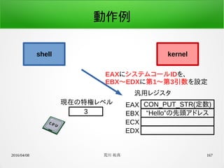 2016/04/08 荒川 祐真 167
動作例
shell kernel
3
現在の特権レベル CON_PUT_STR(定数)EAX
“Hello”の先頭アドレスEBX
ECX
EDX
汎用レジスタ
EAXにシステムコールIDを、
EBX〜EDXに第1〜第3引数を設定
 