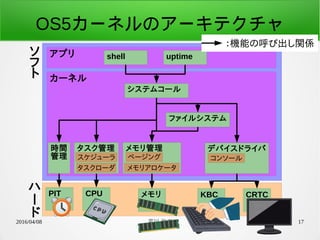 2016/04/08 荒川 祐真 17
OS5カーネルのアーキテクチャ
カーネル
時間
管理
ファイルシステム
システムコール
デバイスドライバ
アプリ shell uptime
コンソール
CPU メモリ KBC CRTCPIT
：機能の呼び出し関係
タスク管理
スケジューラ
タスクローダ
メモリ管理
ページング
メモリアロケータ
ソ
フ
ト
ハ
ー
ド
 