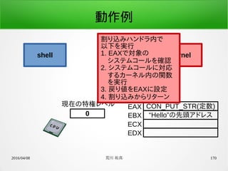 2016/04/08 荒川 祐真 170
動作例
shell kernel
0
現在の特権レベル CON_PUT_STR(定数)EAX
“Hello”の先頭アドレスEBX
ECX
EDX
汎用レジスタ
割り込みハンドラ内で
以下を実行
1. EAXで対象の
　システムコールを確認
2. システムコールに対応
　するカーネル内の関数
　を実行
3. 戻り値をEAXに設定
4. 割り込みからリターン
 