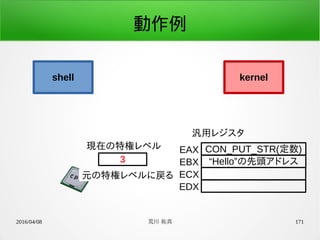 2016/04/08 荒川 祐真 171
動作例
shell kernel
3
現在の特権レベル CON_PUT_STR(定数)EAX
“Hello”の先頭アドレスEBX
ECX
EDX
汎用レジスタ
元の特権レベルに戻る
 