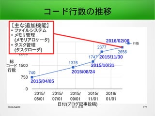 2016/04/08 荒川 祐真 175
コード行数の推移
2015/04/05
2015/08/24
2015/10/31
2015/11/30
2016/02/08
日付(ブログ記事投稿)
総
コード
行数
【主な追加機能】
●
ファイルシステム
●
メモリ管理
(メモリアロケータ)
●
タスク管理
(タスクローダ)
 