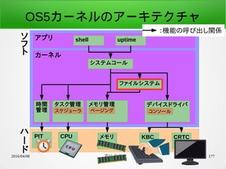 2016/04/08 荒川 祐真 177
カーネル
時間
管理
ファイルシステム
システムコール
デバイスドライバ
アプリ shell uptime
コンソール
CPU メモリ KBC CRTCPIT
：機能の呼び出し関係
タスク管理
スケジューラ
メモリ管理
ページング
ソ
フ
ト
ハ
ー
ド
OS5カーネルのアーキテクチャ
 