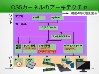 2016/04/08 荒川 祐真 201
カーネル
時間
管理
ファイルシステム
システムコール
デバイスドライバ
アプリ shell uptime
コンソール
CPU メモリ KBC CRTCPIT
：機能の呼び出し関係
タスク管理
スケジューラ
メモリ管理
ページング
メモリアロケータ
ソ
フ
ト
ハ
ー
ド
OS5カーネルのアーキテクチャ
 