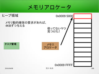 2016/04/08 荒川 祐真 208
メモリアロケータ
ヒープ領域 0x0009 5000
0x0009 FFFF
メモリ動的確保の要求があれば、
4KBずつ与える
タスク管理 メモリ
アロケータ
使ってないヤツ
見つけた！
 