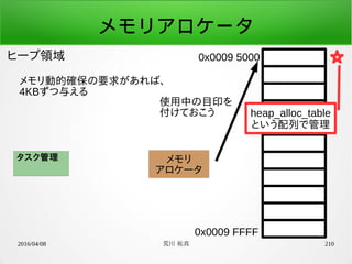 2016/04/08 荒川 祐真 210
メモリアロケータ
ヒープ領域 0x0009 5000
0x0009 FFFF
メモリ動的確保の要求があれば、
4KBずつ与える
タスク管理 メモリ
アロケータ
使用中の目印を
付けておこう heap_alloc_table
という配列で管理
 