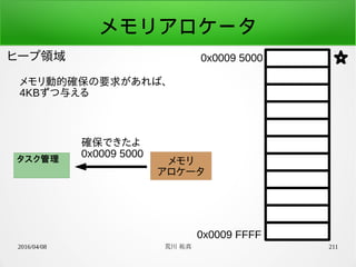 2016/04/08 荒川 祐真 211
メモリアロケータ
ヒープ領域 0x0009 5000
0x0009 FFFF
メモリ動的確保の要求があれば、
4KBずつ与える
タスク管理 メモリ
アロケータ
確保できたよ
0x0009 5000
 