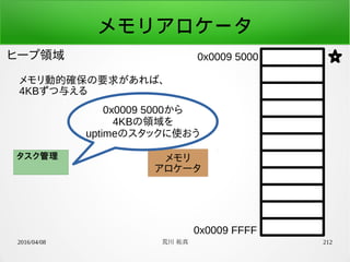 2016/04/08 荒川 祐真 212
メモリアロケータ
ヒープ領域 0x0009 5000
0x0009 FFFF
メモリ動的確保の要求があれば、
4KBずつ与える
タスク管理 メモリ
アロケータ
0x0009 5000から
4KBの領域を
uptimeのスタックに使おう
 