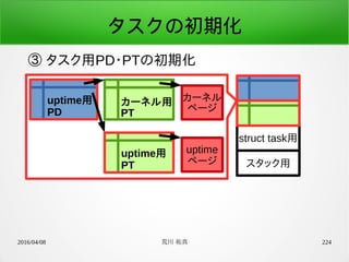 2016/04/08 荒川 祐真 224
タスクの初期化
③ タスク用PD・PTの初期化
struct listuptimeの
struct file next
prev
char *name
void
*data_bas_addr
struct task用
スタック用
カーネル
ページ
uptime
ページ
uptime用
PD
uptime用
PT
カーネル用
PT
 