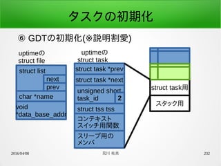 2016/04/08 荒川 祐真 232
タスクの初期化
⑥ GDTの初期化(※説明割愛)
struct list
uptimeの
struct file
next
prev
char *name
void
*data_base_addr
struct task用
スタック用
struct task *prev
struct task *next
unsigned short
task_id
struct tss tss
コンテキスト
スイッチ用関数
スリープ用の
メンバ
2
uptimeの
struct task
 