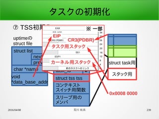 2016/04/08 荒川 祐真 239
タスクの初期化
⑦ TSS初期化
struct list
uptimeの
struct file
next
prev
char *name
void
*data_base_addr
struct task用
struct task *prev
struct task *next
unsigned short
task_id
struct tss tss
コンテキスト
スイッチ用関数
スリープ用の
メンバ
2
※ 一部
EIP
CR3(PDBR)
タスク用スタック
カーネル用スタック
スタック用
0x0008 0000
 