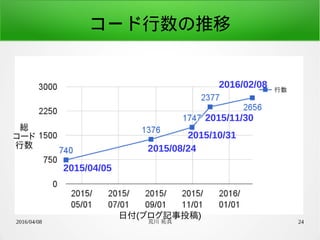 2016/04/08 荒川 祐真 24
コード行数の推移
2015/04/05
2015/08/24
2015/10/31
2015/11/30
2016/02/08
日付(ブログ記事投稿)
総
コード
行数
 