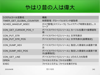 2016/04/08 荒川 祐真 242
やはり昔の人は偉大
システムコール定数名 機能
TIMER_GET_GLOBAL_COUNTER 時間管理: グローバルカウンタ値取得
SCHED_WAKEUP_MSEC タスク管理(スケジューラ): ウェイクアップ時間を指定し、ス
リープ
CON_GET_CURSOR_POS_Y デバイスドライバ(コンソール): カーソル位置のY座標値取
得
CON_PUT_STR デバイスドライバ(コンソール): 文字列表示
CON_PUT_STR_POS デバイスドライバ(コンソール): 文字列表示(座標指定)
CON_DUMP_HEX デバイスドライバ(コンソール): 指定した数値を16進数で表
示
CON_DUMP_HEX_POS デバイスドライバ(コンソール): 指定した数値を16進数で表
示(座標指定)
CON_GET_LINE デバイスドライバ(コンソール): 1行の入力を取得
OPEN ファイルシステム: ファイルを開く
EXEC ファイルシステム: ファイルを実行する
 