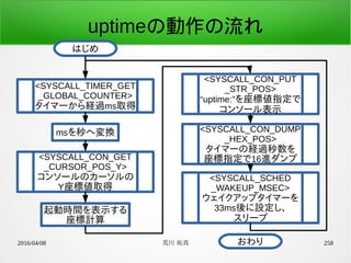 2016/04/08 荒川 祐真 258
uptimeの動作の流れ
はじめ
おわり
<SYSCALL_TIMER_GET
_GLOBAL_COUNTER>
タイマーから経過ms取得
msを秒へ変換
<SYSCALL_CON_PUT
_STR_POS>
“uptime:”を座標値指定で
コンソール表示
<SYSCALL_CON_GET
_CURSOR_POS_Y>
コンソールのカーソルの
Y座標値取得
起動時間を表示する
座標計算
<SYSCALL_CON_DUMP
_HEX_POS>
タイマーの経過秒数を
座標指定で16進ダンプ
<SYSCALL_SCHED
_WAKEUP_MSEC>
ウェイクアップタイマーを
33ms後に設定し、
スリープ
 