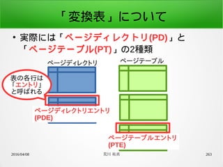 2016/04/08 荒川 祐真 263
「変換表」について
●
実際には「ページディレクトリ(PD)」と
「ページテーブル(PT)」の2種類
ページテーブルページディレクトリ
表の各行は
「エントリ」
と呼ばれる
ページディレクトリエントリ
(PDE)
ページテーブルエントリ
(PTE)
 