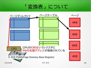 2016/04/08 荒川 祐真 266
「変換表」について
ページテーブルページディレクトリ ページ
4KB
4KB
4KB
4KB
CR3 CPUのCR3というレジスタに
PDの先頭アドレスが格納されている
※ 別名:PDBR(Page Directory Base Register)
 