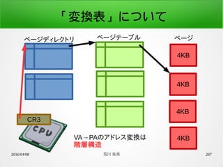 2016/04/08 荒川 祐真 267
「変換表」について
ページテーブルページディレクトリ ページ
4KB
4KB
4KB
4KB
CR3
VA→PAのアドレス変換は
階層構造
 