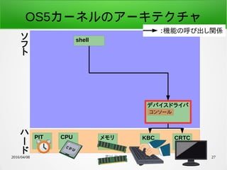 2016/04/08 荒川 祐真 27
OS5カーネルのアーキテクチャ
デバイスドライバ
shell
コンソール
CPU メモリ KBC CRTCPIT
：機能の呼び出し関係
ソ
フ
ト
ハ
ー
ド
 