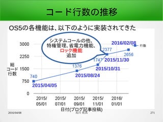 2016/04/08 荒川 祐真 271
コード行数の推移
OS5の各機能は、以下のように実装されてきた
2015/04/05
2015/08/24
2015/10/31
2015/11/30
2016/02/08システムコールの他、
特権管理、省電力機能、
ロック機能
追加
日付(ブログ記事投稿)
総
コード
行数
 