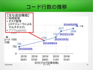 2016/04/08 荒川 祐真 37
コード行数の推移
2015/04/05
2015/08/24
2015/10/31
2015/11/30
2016/02/08
日付(ブログ記事投稿)
総
コード
行数
【主な追加機能】
●
時間管理
●
タスク管理
(スケジューラによる
マルチタスク)
● アプリ(uptime)
 