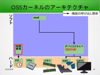 2016/04/08 荒川 祐真 39
OS5カーネルのアーキテクチャ
時間
管理
デバイスドライバ
shell
コンソール
CPU メモリ KBC CRTCPIT
：機能の呼び出し関係
ソ
フ
ト
ハ
ー
ド
 