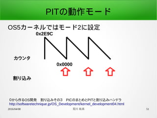2016/04/08 荒川 祐真 51
PITの動作モード
OS5カーネルではモード2に設定
０から作るOS開発　割り込みその３　PICのまとめとPITと割り込みハンドラ
http://softwaretechnique.jp/OS_Development/kernel_development04.html
カウンタ
割り込み
0x2E9C
0x0000
 
