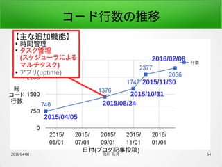 2016/04/08 荒川 祐真 54
コード行数の推移
2015/04/05
2015/08/24
2015/10/31
2015/11/30
2016/02/08
日付(ブログ記事投稿)
総
コード
行数
【主な追加機能】
●
時間管理
●
タスク管理
(スケジューラによる
マルチタスク)
● アプリ(uptime)
 