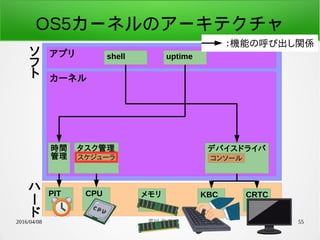 2016/04/08 荒川 祐真 55
OS5カーネルのアーキテクチャ
カーネル
時間
管理
デバイスドライバ
アプリ shell uptime
コンソール
CPU メモリ KBC CRTCPIT
：機能の呼び出し関係
タスク管理
スケジューラ
ソ
フ
ト
ハ
ー
ド
 