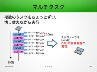 2016/04/08 荒川 祐真 65
マルチタスク
複数のタスクをちょっとずつ、
切り替えながら実行
shell
uptime
shell
uptime
shell
uptime
タイマー割り込み
タイマー割り込み
タイマー割り込み
タイマー割り込み
タイマー割り込み
タイマー割り込み
タイマー割り込み
10ms
スケジューラは
いわば、
CPUの計算資源の
管理
時間
 