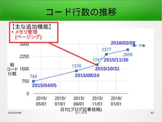 2016/04/08 荒川 祐真 83
コード行数の推移
2015/04/05
2015/08/24
2015/10/31
2015/11/30
2016/02/08
日付(ブログ記事投稿)
総
コード
行数
【主な追加機能】
●
メモリ管理
(ページング)
 