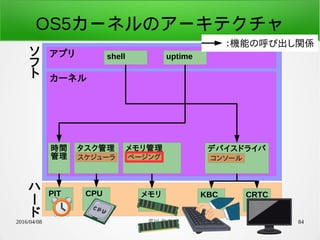 2016/04/08 荒川 祐真 84
カーネル
時間
管理
デバイスドライバ
アプリ shell uptime
コンソール
CPU メモリ KBC CRTCPIT
：機能の呼び出し関係
タスク管理
スケジューラ
メモリ管理
ページング
ソ
フ
ト
ハ
ー
ド
OS5カーネルのアーキテクチャ
 