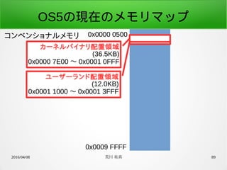 2016/04/08 荒川 祐真 89
OS5の現在のメモリマップ
コンベンショナルメモリ 0x0000 0500
0x0009 FFFF
カーネルバイナリ配置領域
(36.5KB)
0x0000 7E00 〜 0x0001 0FFF
ユーザーランド配置領域
(12.0KB)
0x0001 1000 〜 0x0001 3FFF
 