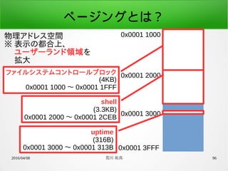 2016/04/08 荒川 祐真 96
ページングとは？
物理アドレス空間
※ 表示の都合上、
　 ユーザーランド領域を
　 拡大
0x0001 1000
0x0001 3FFF
0x0001 2000
0x0001 3000
ファイルシステムコントロールブロック
(4KB)
0x0001 1000 〜 0x0001 1FFF
shell
(3.3KB)
0x0001 2000 〜 0x0001 2CEB
uptime
(316B)
0x0001 3000 〜 0x0001 313B
 