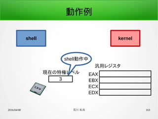 2016/04/08 荒川 祐真 163
動作例
shell kernel
3
現在の特権レベル EAX
EBX
ECX
EDX
汎用レジスタ
shell動作中
 