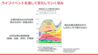 ライフイベントを通して変化していく悩み
https://fromportal.com/kakei/m
oney/life/causes-of-life-
troubles-by-age.html
 