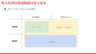 新入社員の育成制度は色々ある
● ざっくりいうとこんな感じ
ビジネス プライベート
実務的
精神的
ブラザー・シスターチューター
メンター
 