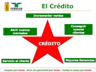Competir para Vender - Servir con oportunidad para Vender - Facilitar la compra para Vender
 