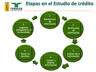 1.
Recolección
de
información 2.
Verificación
de
información
3.
Análisis de la
información4.
Ajustar y
ampliar
información
5.
Tomar la
decisión
6.
Legalizar
otorgamiento si
es aprobado
Etapas en el Estudio de crédito
 