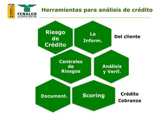 La
Inform.
Crédito
Cobranza
Centrales
de
Riesgos
Scoring
Del cliente
Herramientas para análisis de crédito
Riesgo
de
Crédito
Análisis
y Verif.
Document.
 