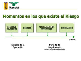 SOLICITUD
DEL CLIENTE
DECISION
FORMALIZACIÓN Y
TRAMITACION
CANCELACIÓN
Estudio de la
Operación
Período de
Seguimiento
ENTRE FORMALIZACIÓN Y PAGO
Tiempo
 