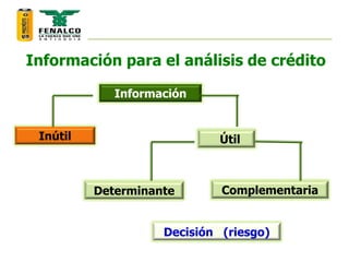 Información para el análisis de crédito
Información
ÚtilInútil
Determinante Complementaria
Decisión (riesgo)
 