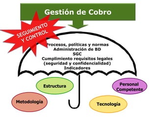 Procesos, políticas y normas
Administración de BD
SGC
Cumplimiento requisitos legales
(seguridad y confidencialidad)
Indicadores
Estructura
Metodología
Tecnología
Personal
Competente
Gestión de Cobro
 