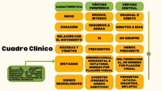 INICIO
CARACTERÍSTICA
BRUSCO,
INTENSO
VÉRTIGO
PERIFÉRICO
GRADUAL O
SÚBITO
VÉRTIGO
CENTRAL
DURACIÓN
SEGUNDOS A
HORAS
MINUTOS A DÍAS
RELACIÓN CON
EL MOVIMIENTO
SI NO SIEMPRE
NÁUSEAS Y
VÓMITOS
FRECUENTES
MENOS
FRECUENTE
NISTAGMO
UNIDIRECCIONAL,
HORIZONTAL O
ROTATORIO,
INHIBIDO POR
FIJACIÓN VISUAL
MULTIDIRECCION
AL, NO INHIBIDO
POR FIJACIÓN
VISUAL
SIGNOS
NEUROLÓGICOS
AUSENTES
(PRESENTA
SIGNOS
AUDITIVOS)
PRESENTES
(ATAXIA,
DISARTRIA,
DIPLOPÍA)
Cuadro Clínico
ES UN MOVIMIENTO
INVOLUNTARIO, RÍTMICO Y
REPETITIVO DE LOS OJOS. PUEDE
PRESENTARSE EN DIFERENTES
DIRECCIONES, SUELE ESTAR
ASOCIADO CON ALTERACIONES EN
EL SISTEMA VESTIBULAR,
 