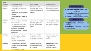 Sacudida o resorte: Fase lenta
y rápida.
Pendular: Movimientos de igual
velocidad.
Mixto: Combinación de ambos.
VELOCIDAD
APARICIÓN
Espontáneo: Presente en
reposo.
Dinámico: Aparece con el
movimiento.
 