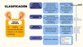 VÉRTIGO
PERIFÉRICO
NEURITIS
VESTIBULAR
LABERINTITIS
VÉRTIGO
POSICIONAL
PAROXÍSTICO
BENIGNO (VPPB)
ENFERMEDAD DE
MÉNIÈRE:
Causado por la
dislocación de
otoconias en los
canales semicirculares
(principalmente el
posterior)
Acumulación
patológica de endolinfa
en el oído interno
(hidropesía
endolinfática)
Episodios de vértigo
breve
desencadenados
por cambios en la
posición de la
cabeza
Crisis episódicas de
vértigo, hipoacusia
fluctuante, acúfenos
y sensación de
plenitud ótica.
Inflamación viral o
postinfecciosa del
nervio vestibular
Hipoacusia, acúfenos
Vértigo prolongado
sin afectación
auditiva, con
compensación
gradual.
Se origina en
estructuras del oído
interno o el nervio
vestibular
CLASIFICACIÓN
NISTAGMO
POSICIONAL CARACTERÍSTICO
 